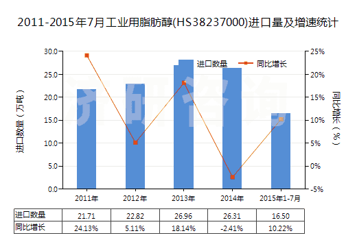 2011-2015年7月工業(yè)用脂肪醇(HS38237000)進口量及增速統(tǒng)計